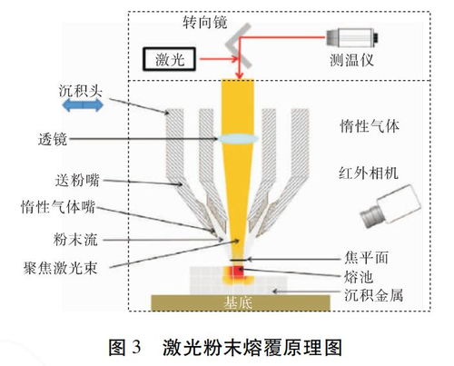 激光增材制造技术的创新进展与未来趋势
