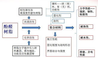 酚醛树脂的技术研究现状及思考 聚焦工程和技术研究与试验发展